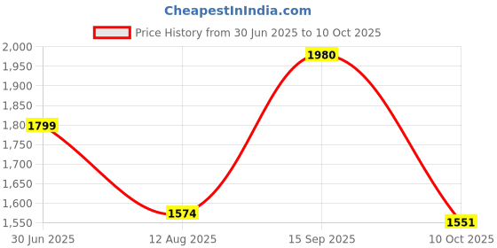 amazon.in puma Men Milescend Sneaker puma Price History Graph from 30 Jun 2025 to 10 Oct 2025