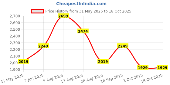 amazon.in puma Men NRGY Dynamo Futuro Running Shoe puma Price History Graph from 31 May 2025 to 18 Oct 2025