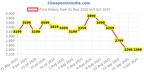 amazon.in puma Men Nylon & Net Colorblock Standard Length Padded Jacket puma Price History Graph from 31 May 2025 to 4 Oct 2025