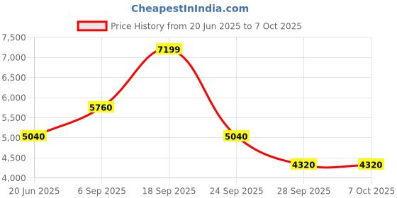 amazon.in puma Men Nylon & Net Standard Length Jacket puma Price History Graph from 20 Jun 2025 to 7 Oct 2025