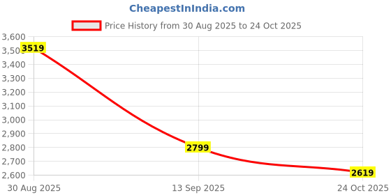 amazon.in puma Men Nylon & Net Standard Length Jacket puma Price History Graph from 30 Aug 2025 to 24 Oct 2025
