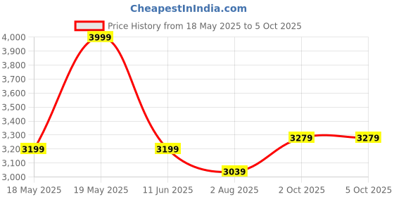 amazon.in puma Men Nylon & Net Standard Length Jacket puma Price History Graph from 18 May 2025 to 2 Oct 2025