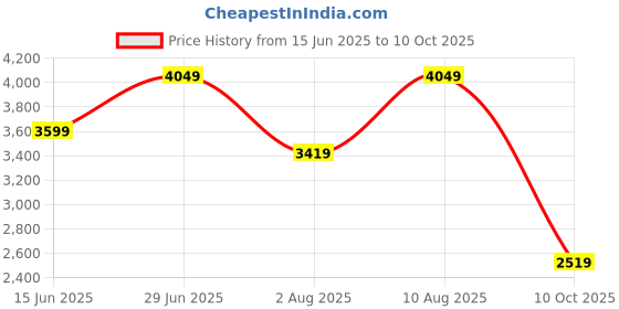amazon.in puma Men Nylon & Net Standard Length Jacket puma Price History Graph from 15 Jun 2025 to 10 Oct 2025