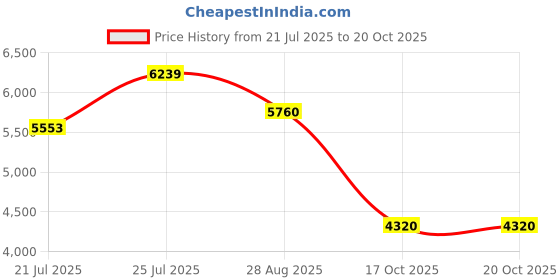 amazon.in puma Men Nylon & Net Standard Length Jacket puma Price History Graph from 21 Jul 2025 to 19 Oct 2025
