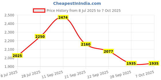 amazon.in puma Men Pacer Styx Running Shoe puma Price History Graph from 8 Jul 2025 to 7 Oct 2025