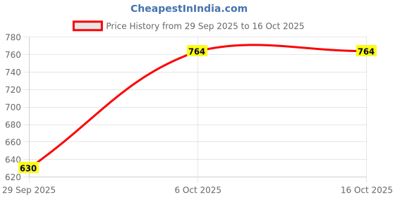 amazon.in puma Men Performance Woven 5inch Shorts puma Price History Graph from 29 Sep 2025 to 16 Oct 2025