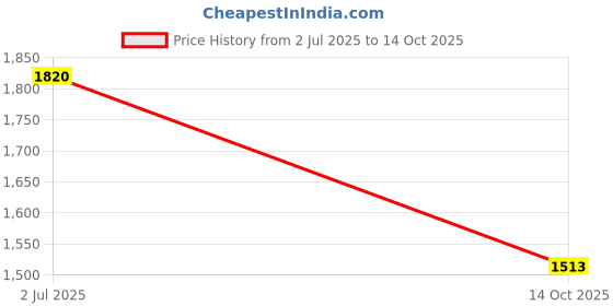 amazon.in puma Men Piktor Sneaker puma Price History Graph from 2 Jul 2025 to 14 Oct 2025