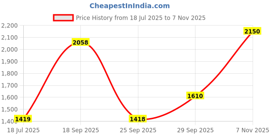 amazon.in puma Men Pint Sneaker puma Price History Graph from 18 Jul 2025 to 7 Nov 2025