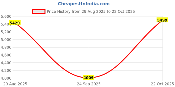 amazon.in puma Men PL Caven Sneaker puma Price History Graph from 29 Aug 2025 to 22 Oct 2025