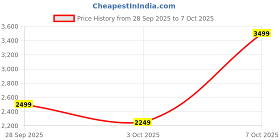 amazon.in puma Men, Poly Colorblock Suit, Black, 2XL, (68730401) puma Price History Graph from 28 Sep 2025 to 7 Oct 2025