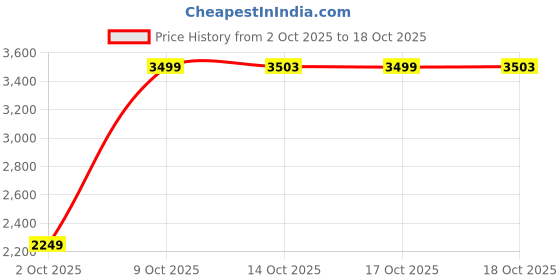 amazon.in puma Men, Poly Colorblock Suit, Black, XL,(68730401) puma Price History Graph from 2 Oct 2025 to 17 Oct 2025