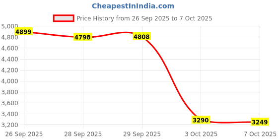 amazon.in puma Men, Poly Colorblock Suit, Green Terrain, L,(68730475) puma Price History Graph from 26 Sep 2025 to 7 Oct 2025