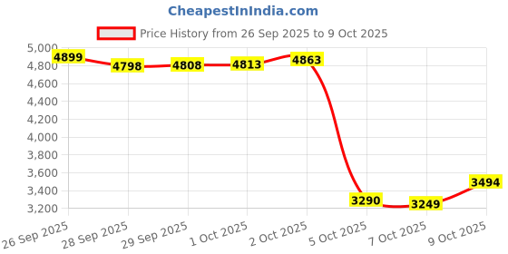 amazon.in puma Men, Poly Colorblock Suit, Green Terrain, M,(68730475) puma Price History Graph from 26 Sep 2025 to 9 Oct 2025