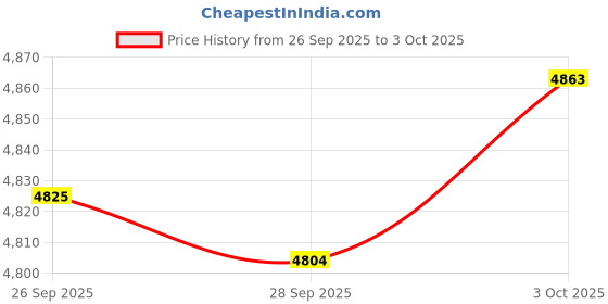 amazon.in puma Men, Poly Colorblock Suit, Green Terrain, S,(68730475) puma Price History Graph from 26 Sep 2025 to 3 Oct 2025