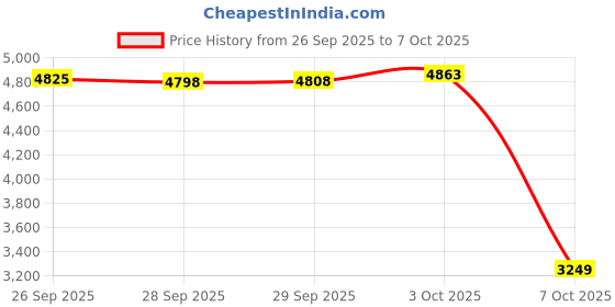 amazon.in puma Men, Poly Colorblock Suit, Green Terrain, XL,(68730475) puma Price History Graph from 26 Sep 2025 to 7 Oct 2025