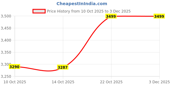 amazon.in puma Men, Poly Colorblock Suit, New Navy, S,(68730416) puma Price History Graph from 10 Oct 2025 to 3 Dec 2025