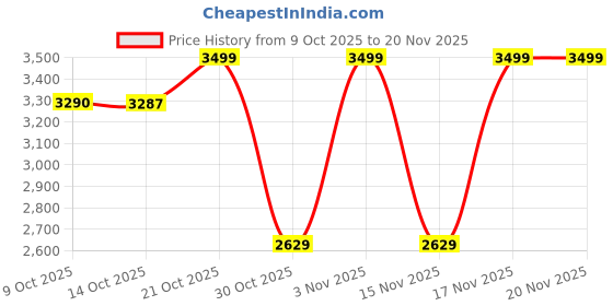 amazon.in puma Men, Poly Colorblock Suit, New Navy, XL,(68730416) puma Price History Graph from 9 Oct 2025 to 20 Nov 2025