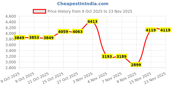 amazon.in puma Puma, Men, Poly Tape Suit, New Navy, M, (68485316) puma Price History Graph from 9 Oct 2025 to 23 Nov 2025