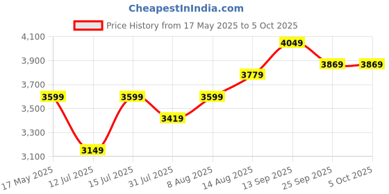 amazon.in puma Men Polycotton Standard Length Jacket puma Price History Graph from 17 May 2025 to 4 Oct 2025