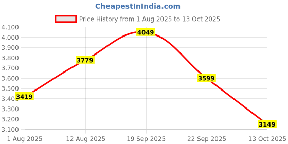 amazon.in puma Men Polycotton Standard Length Jacket puma Price History Graph from 1 Aug 2025 to 13 Oct 2025