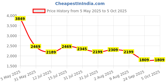amazon.in puma Men Polyester Acm Prematch Standard Length Jacket puma Price History Graph from 5 May 2025 to 4 Oct 2025