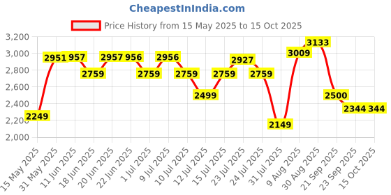 amazon.in puma Men Polyester Blend Standard Length Jacket puma Price History Graph from 15 May 2025 to 14 Oct 2025