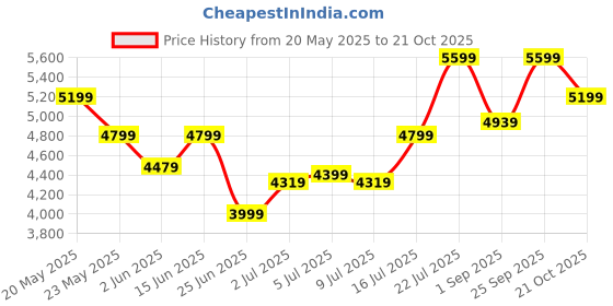 amazon.in puma Men Polyester Blend Standard Length Jacket puma Price History Graph from 20 May 2025 to 21 Oct 2025