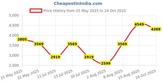 amazon.in Puma Men Polyester Blend Standard Length Jacket puma Price History Graph from 25 May 2025 to 24 Oct 2025