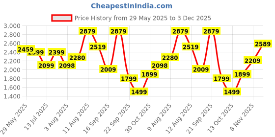 amazon.in puma Men Polyester Hooded Neck Jacket puma Price History Graph from 29 May 2025 to 3 Dec 2025