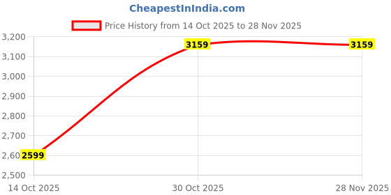 amazon.in puma Men Polyester Lightweight Standard Length Padded Jacket puma Price History Graph from 14 Oct 2025 to 28 Nov 2025