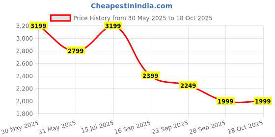 amazon.in puma Men Polyester Padded Standard Length Jacket puma Price History Graph from 30 May 2025 to 18 Oct 2025
