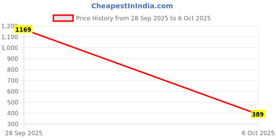 amazon.in Puma Men Polyester Solid Regular Fit T-Shirt puma Price History Graph from 28 Sep 2025 to 6 Oct 2025