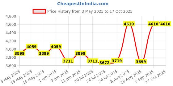 amazon.in puma Men Polyester Standard Length Jacket puma Price History Graph from 3 May 2025 to 17 Oct 2025