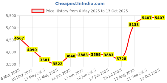 amazon.in puma Men Polyester Standard Length Jacket puma Price History Graph from 6 May 2025 to 13 Oct 2025