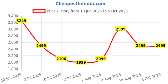 amazon.in puma Men Polyester Standard Length Jacket puma Price History Graph from 10 Jun 2025 to 4 Oct 2025