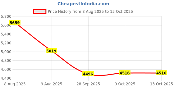 amazon.in puma Men Polyester Standard Length Jacket puma Price History Graph from 8 Aug 2025 to 13 Oct 2025