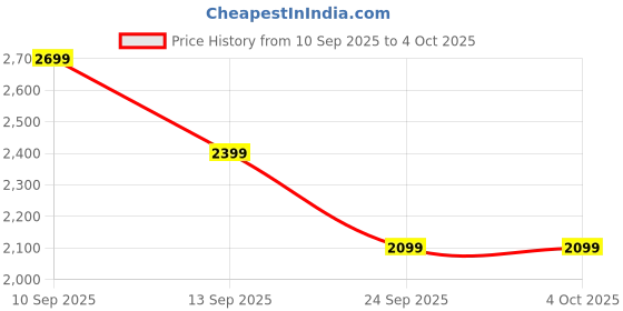 amazon.in puma Men Polyester Tec Sport Standard Length Jacket, (84890706) puma Price History Graph from 10 Sep 2025 to 4 Oct 2025