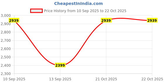 amazon.in puma Men Polyester Tec Sport Standard Length Jacket, (84890706) puma Price History Graph from 10 Sep 2025 to 21 Oct 2025