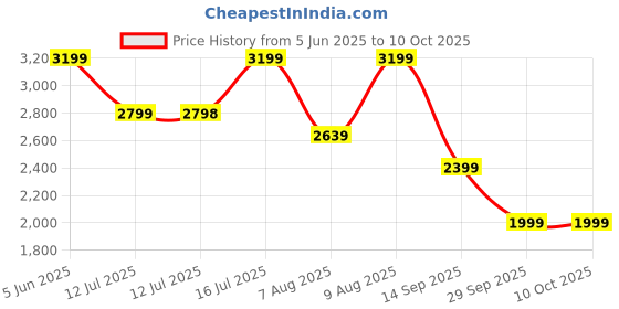 amazon.in puma Men Polyester Warmcell Standard Length Padded Jacket puma Price History Graph from 5 Jun 2025 to 10 Oct 2025