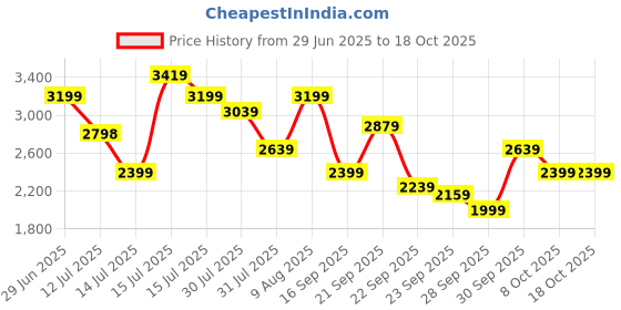 amazon.in puma Men Polyester Warmcell Standard Length Padded Jacket puma Price History Graph from 29 Jun 2025 to 18 Oct 2025