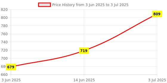 amazon.in Puma Men Polyester Work Utility Shorts puma Price History Graph from 3 Jun 2025 to 3 Jul 2025