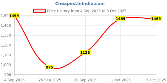 amazon.in puma Men Popcat 20 Mono RES Slide puma Price History Graph from 4 Sep 2025 to 1 Oct 2025