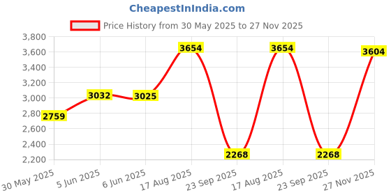 amazon.in puma Men PowerPulse Training Shoe puma Price History Graph from 30 May 2025 to 27 Nov 2025