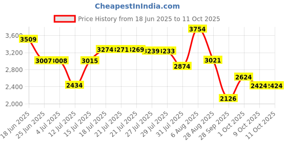 amazon.in puma Men PowerPulse Training Shoe puma Price History Graph from 18 Jun 2025 to 11 Oct 2025