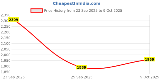 amazon.in puma Men, ProFoam Fuego, Black-Lava Blast-Yellow Alert, Running Shoe, 8UK, (31278903) puma Price History Graph from 23 Sep 2025 to 9 Oct 2025