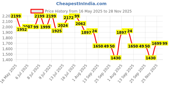 amazon.in puma Men Pull On Running Shoes puma Price History Graph from 16 May 2025 to 27 Nov 2025