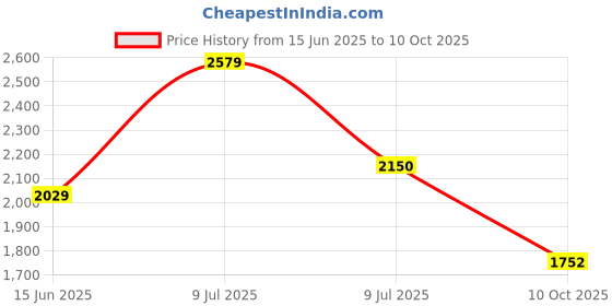 amazon.in puma Men Pull On Running Shoes puma Price History Graph from 15 Jun 2025 to 10 Oct 2025