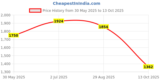 amazon.in puma Men Pull On Sneaker Shoes puma Price History Graph from 30 May 2025 to 13 Oct 2025