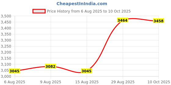 amazon.in Puma Men Pure XT Fade Pack Training Shoe puma Price History Graph from 6 Aug 2025 to 10 Oct 2025