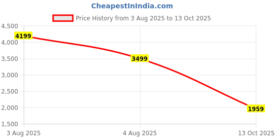 amazon.in puma Men Pure XT Fresh Res Training Shoe puma Price History Graph from 3 Aug 2025 to 13 Oct 2025